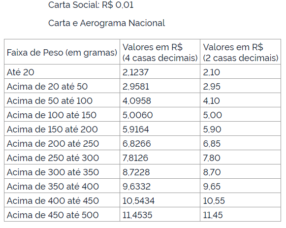 Nova Tabela Dos Correios 2021 Entenda O Reajuste 1032