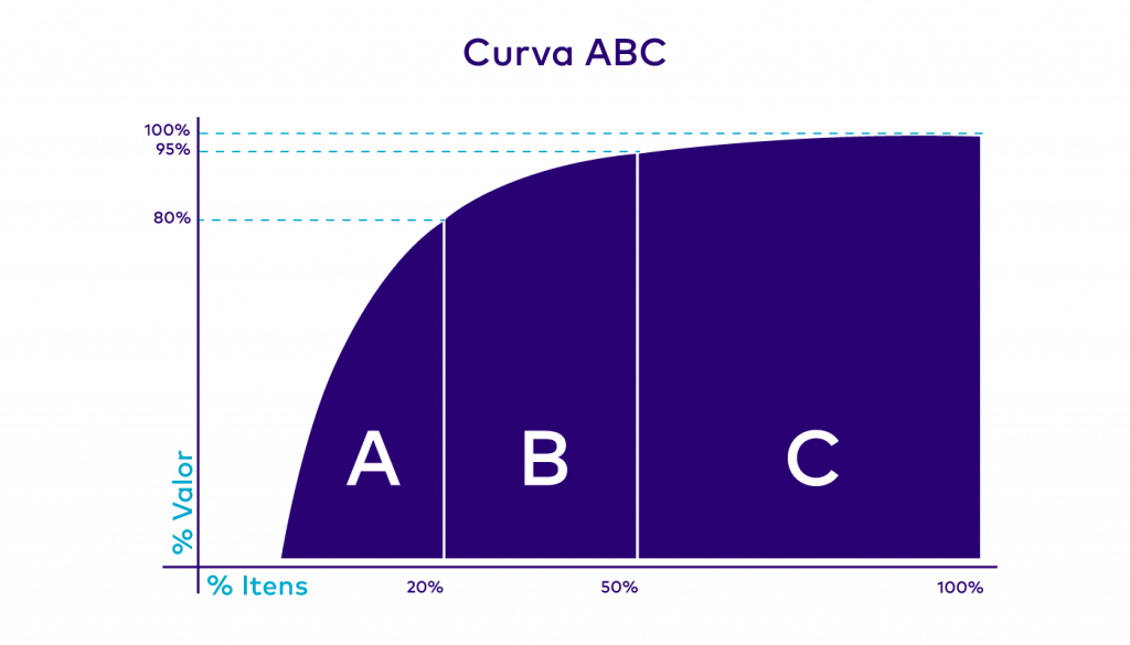 Curva ABC representando a quantidade de itens em cada faixa em