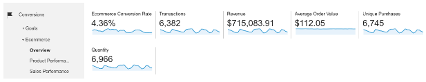 Conversion rate é uma das métricas do Google Analytics mais importantes para mensurar os resultados do e-commerce