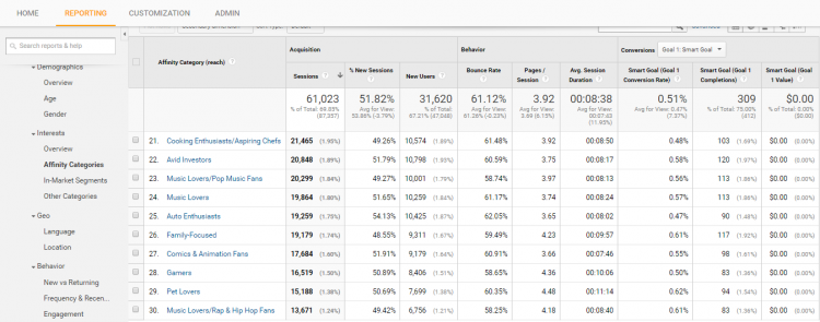 Interests é uma das métricas do Google Analytics usada para segmentar o público de acordo com as suas preferências e hábitos de consumo de conteúdo