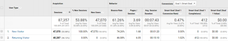 Métricas do Google Analytics para o seu e-commerce