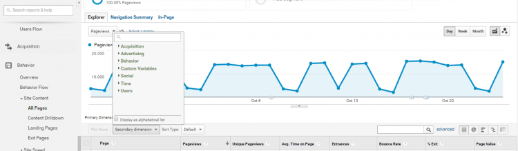 A dimensão secundária é a combinação entre duas métricas do Google Analytics