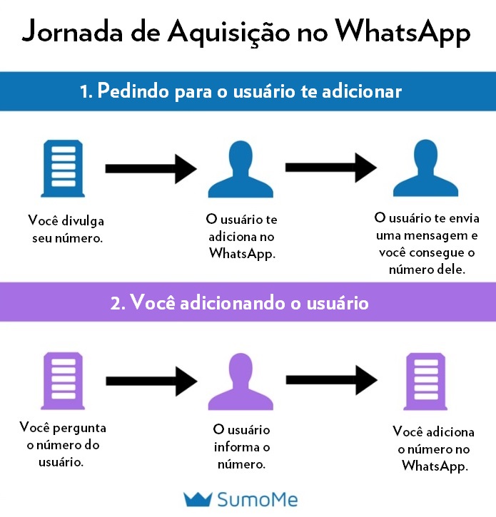 Como vender mais pelo whatsapp para e-commerce